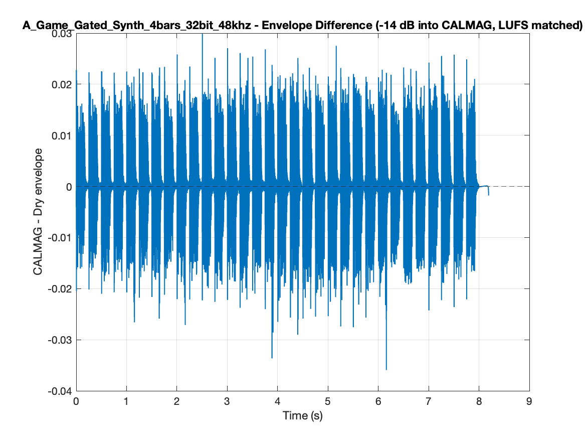 Gated Synth envelope difference