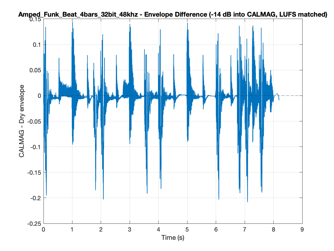Amped Funk Beat envelope difference
