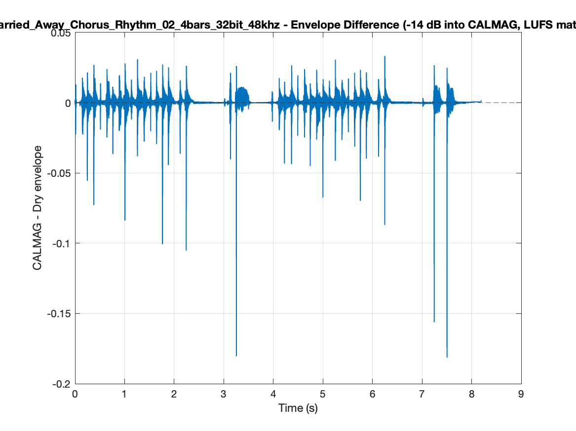 Chorus Rhythm envelope difference