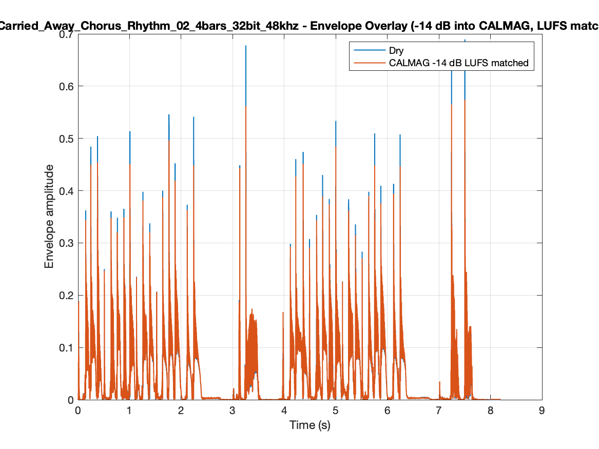 Chorus Rhythm envelope overlay