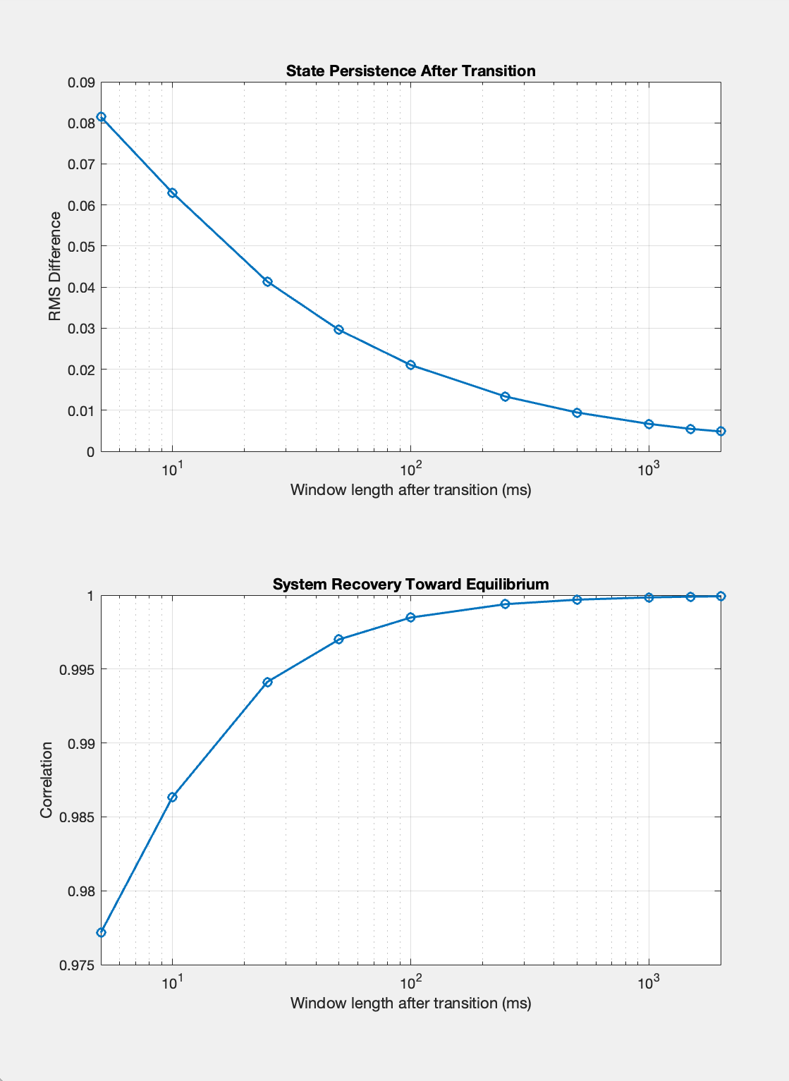 State persistence after transition graph