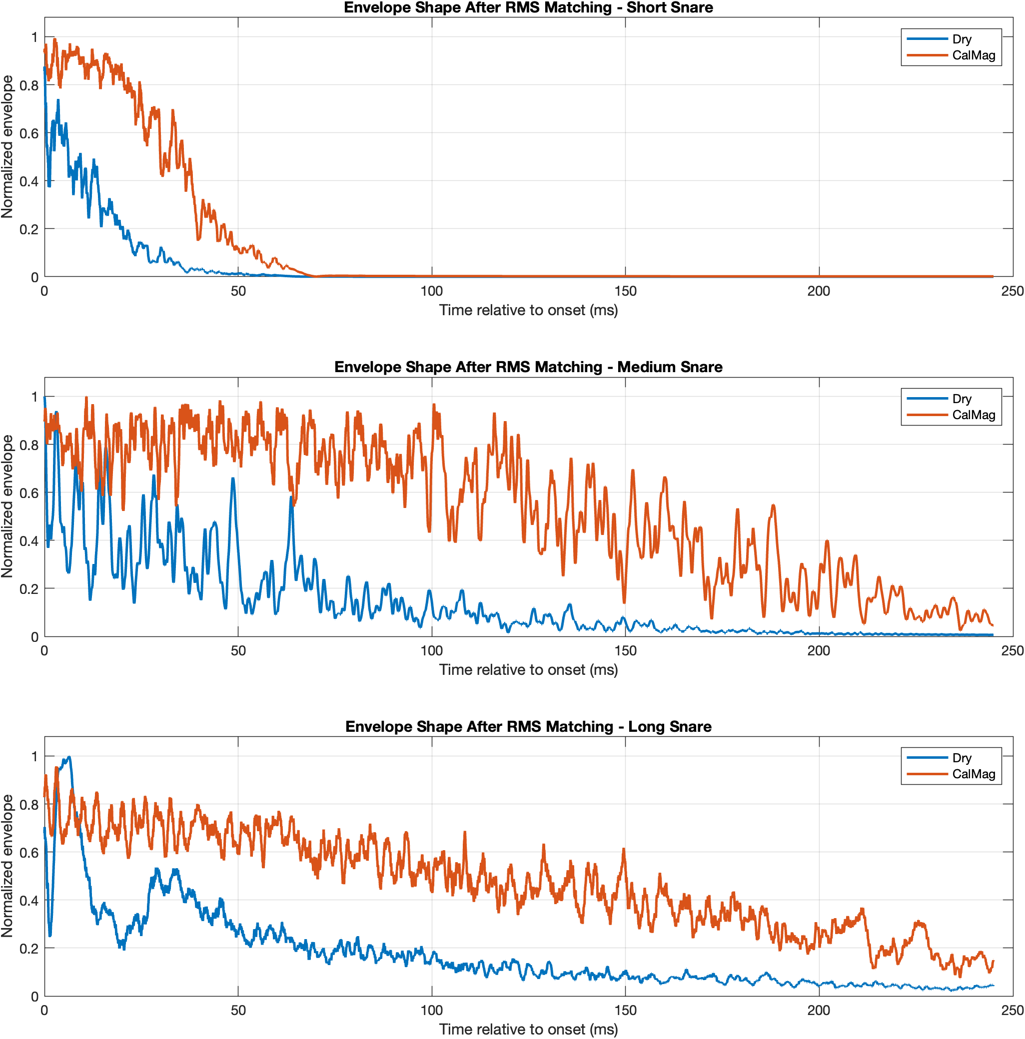 Envelope decay comparison graph