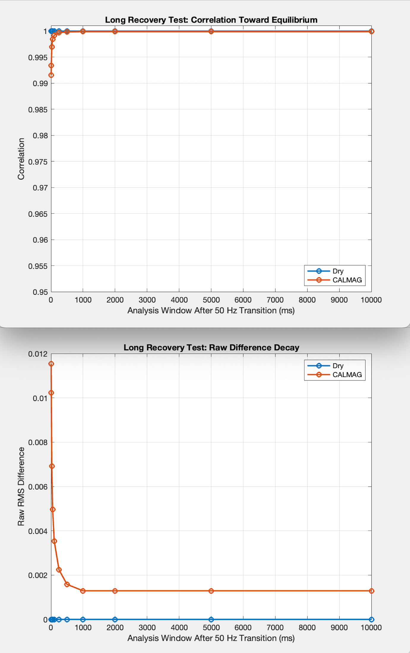 State persistence after transition graph